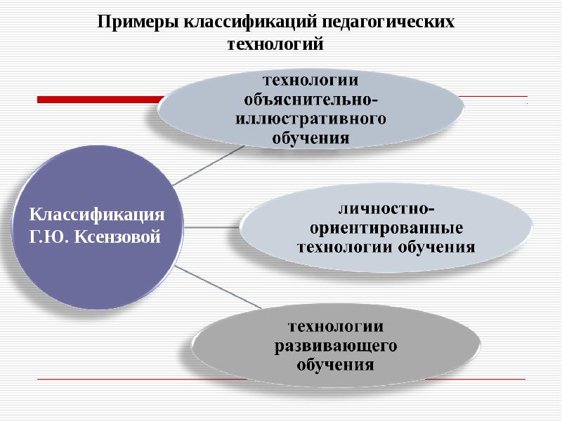 Классификация г. Классификация педагогических технологий. Классификация педагогических технологий презентация. Классификация педагогических онлайн-технологий. Виды педагогических технологий схема.