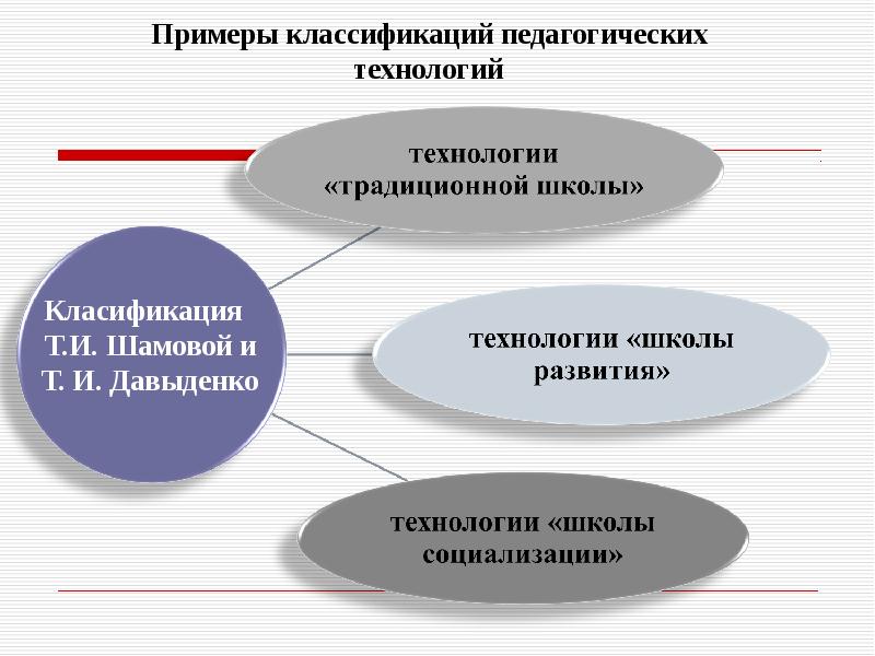 Схема педагогические технологии