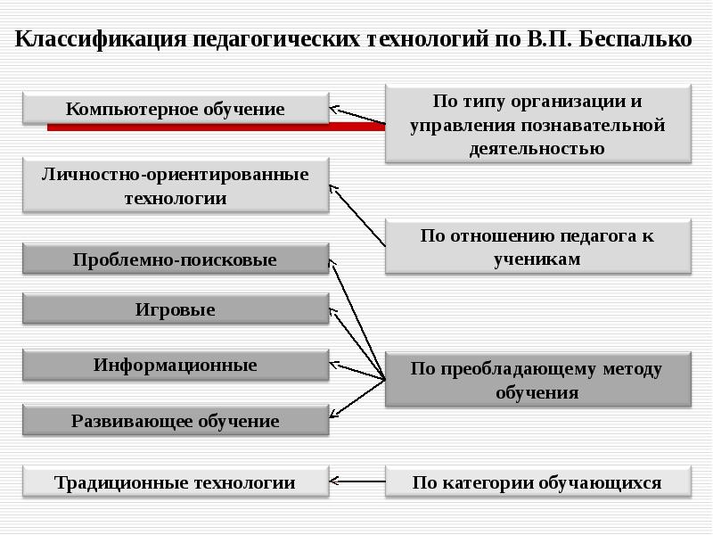 Классификация педагогических технологий презентация