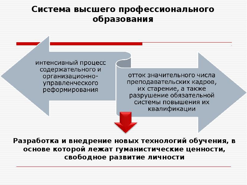 Процесс интенсивного. Система высшего профессионального образования. Интенсивный процесс. Старение педагогических кадров. Открытые системы интенсивного обучения.