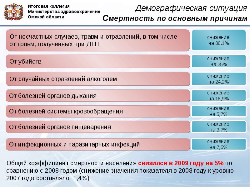 Демография здравоохранение