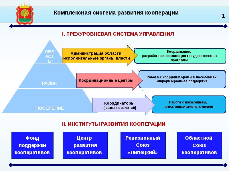 Ход кооперации. Трехуровневая система банка. Кооперация систем. Институт развития кооперации. Модель кооперации.