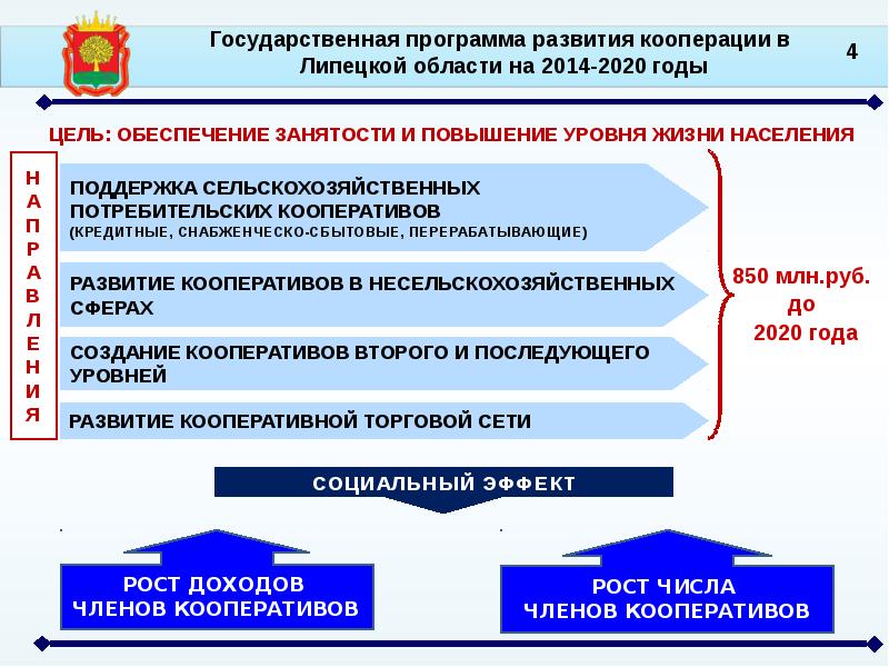 Уровни кооперации. В целях развития кооперации. План кооперации. Кооперация в сельском хозяйстве.