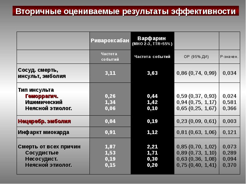 Частота 55. Результат эффективности. Ривароксабан контроль эффективности. Результат эффективности 90%. ТТР варфарин.