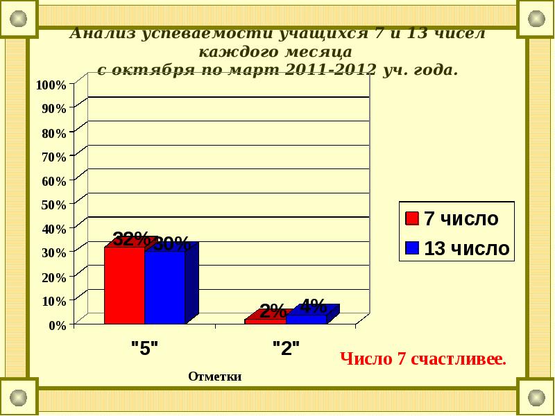 Ученик какое число. Анализ счастливый кар.