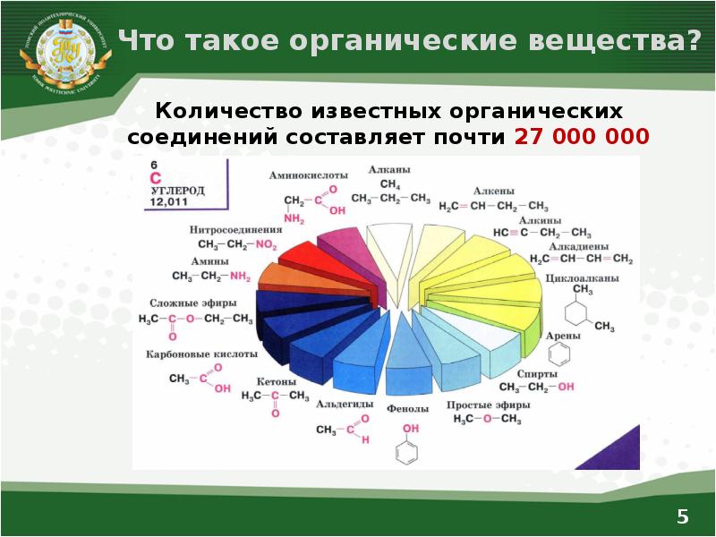 Известно вещество. Число органических соединений. Количество органических соединений. Число известных органических веществ. Кол во органических веществ.