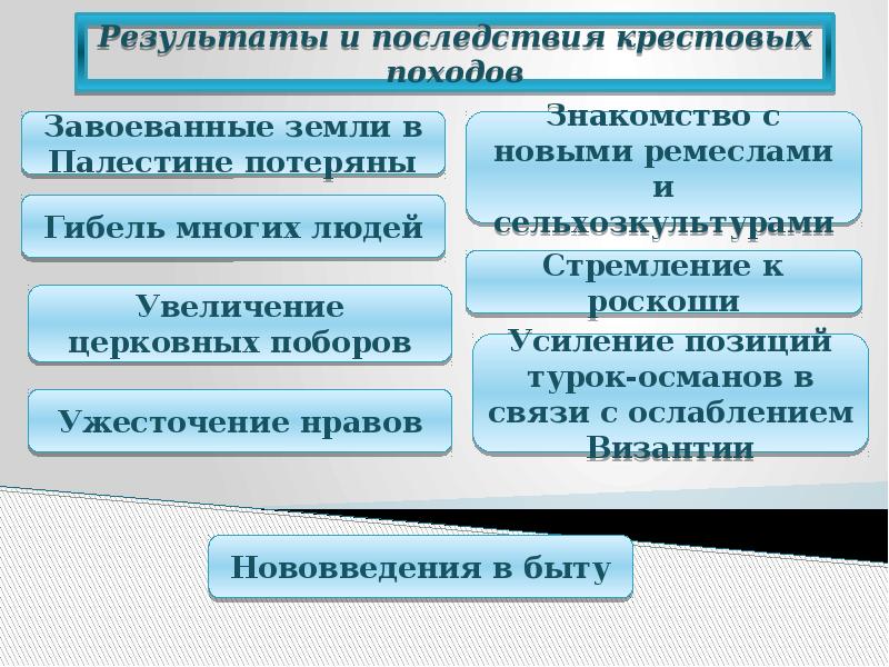 Последствия походов. Последствия крестовых походов для народов Запада. Последствия крестовых походов для европейцев и для народов Востока. Результаты и последствия крестовых походов для европейцев. Последствия крестовых походов для Западной Европы.