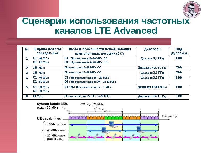 Lte полосы. Применение частотного диапазона. Частотные каналы LTE. Ширина полосы LTE. Загрузка радиочастотного спектра.