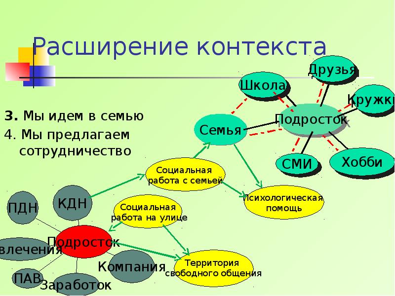 Контекст 3. Расширения в контексте. Центр перекресток социально-психологической адаптации подростков. Расширение контекста в психологии. Какие темы относятся к контексту 