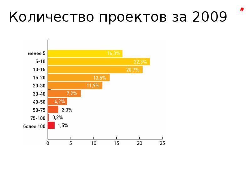 Проектам сколько лет россии