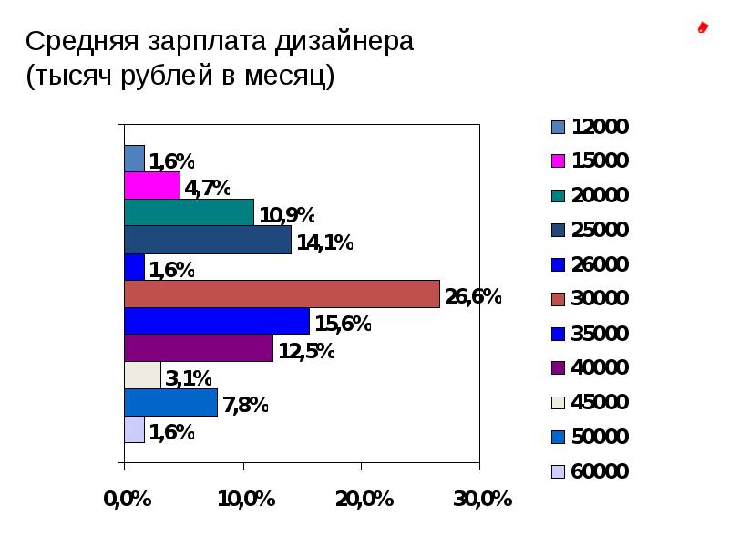 Сколько получают дизайнеры. Зарплата дизайнера. Средняя зарплата дизайнера. Дизайнер интерьера зарплата. Заработная плата дизайнера интерьера.