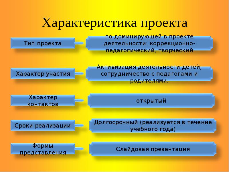 Что относится к основным характеристикам проекта