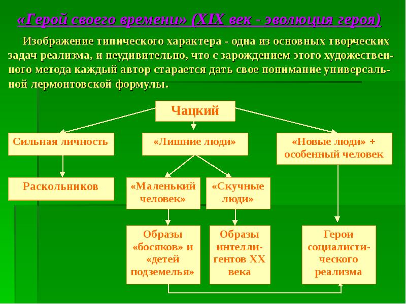 Изображение человека разносторонне типические характеры в типических обстоятельствах