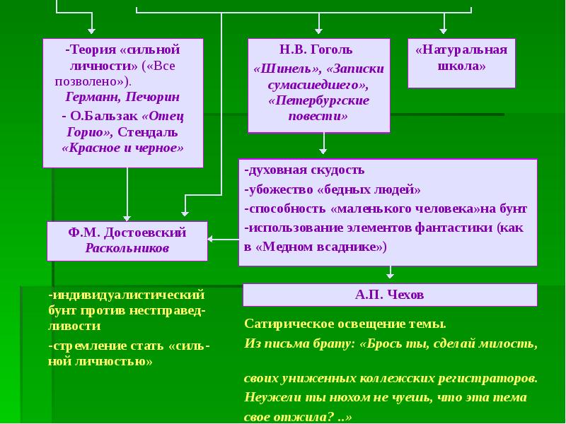 Раскольников теория сильной личности. Теория сильной личности. Теория личности Гоголь. Литературные формы. Натуральная школа Гоголя.