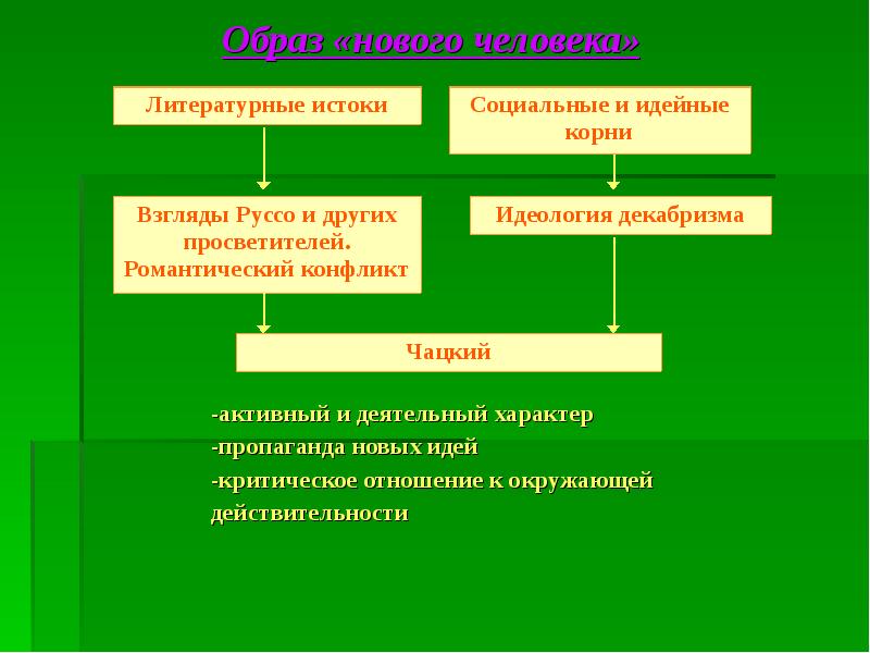 Виды человека в литературе. Тип нового человека в литературе. Тип новый человек в литературе. Признаки нового человека в литературе. Тип нового человека в литературе примеры.