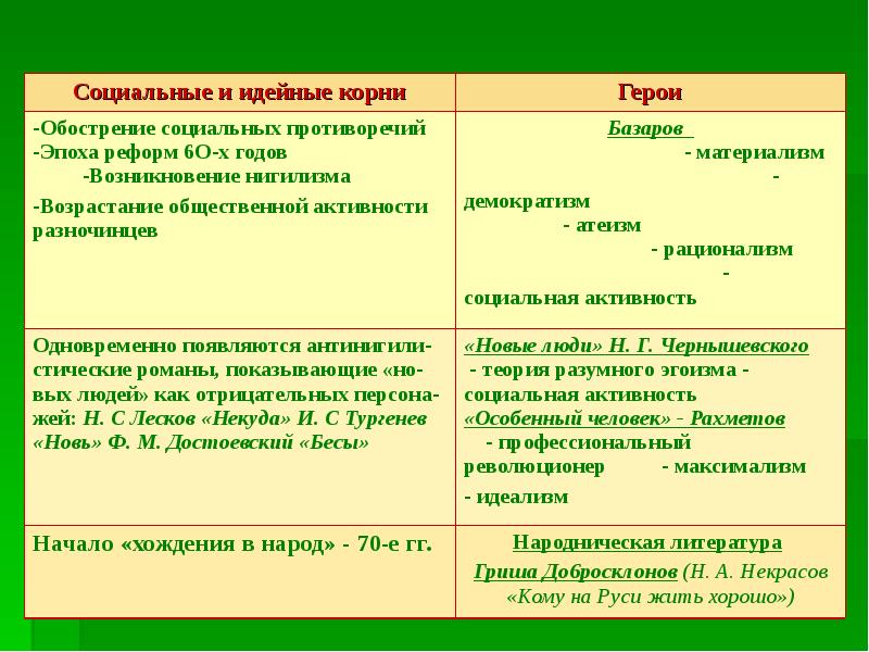 Базаров о нигилизме цитаты