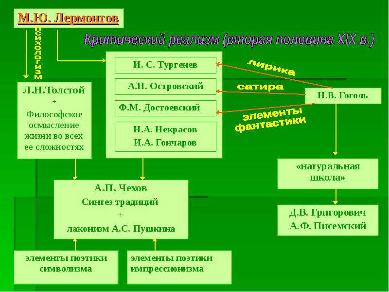 Синкретический реализм в литературе. Лермонтов критический реализм произведения. Достоевский критический реализм.