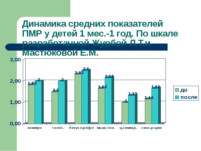 Динамика м. Шкала Журбы Мастюковой. Детский церебральный паралич статистика СССР И РФ. ПМР ребенка до 1 года. Статистика парализованных людей.