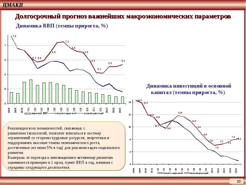 Прогнозирование темпов экономического роста. Динамика прироста самозанятых. Долгосрочный прогноз это сколько лет. Длительный прогноз сроки.