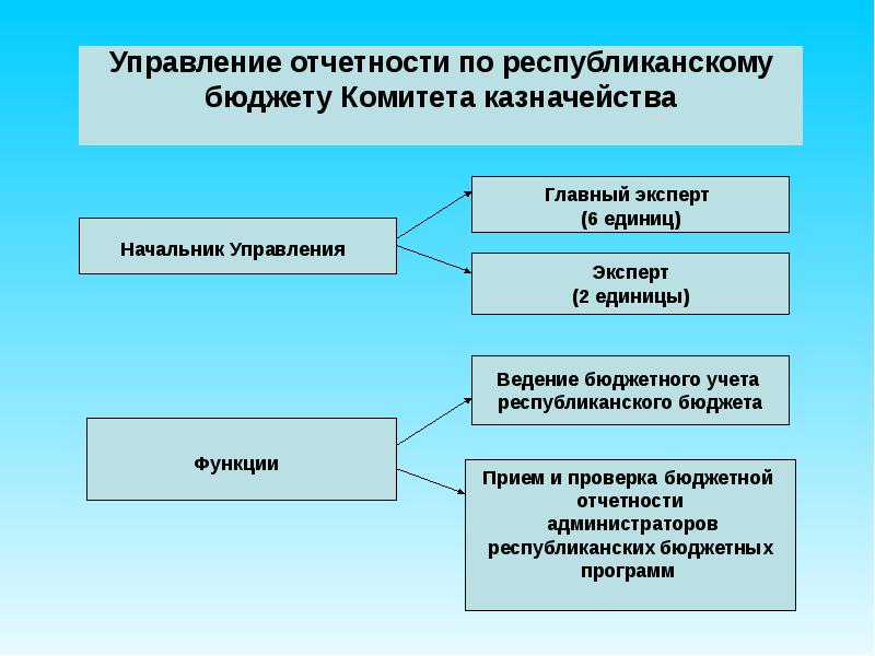 Комитет казначейства министерства финансов республики казахстан