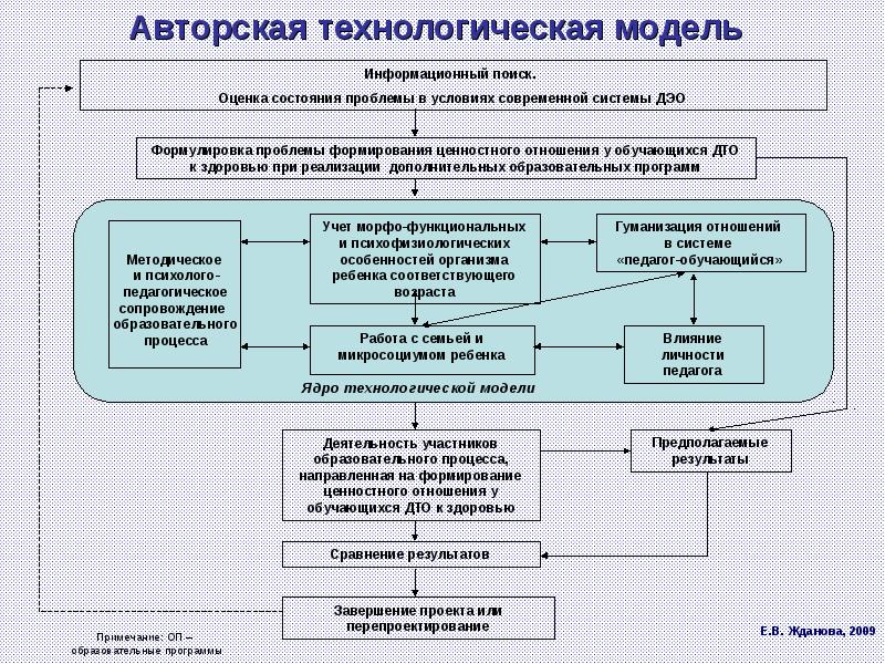 Технологическая модель. Технологическая модель проекта. Технологическая модель работы .... Технологическая модель информационной системы.