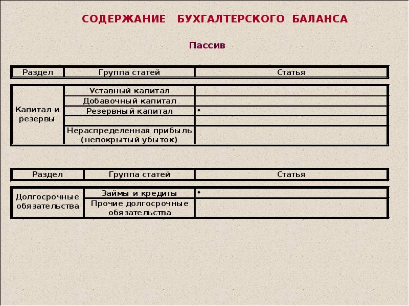 Содержание баланса бухгалтерского учета. Статьи пассива бухгалтерского баланса. содержание разделов бухгалтерского баланса. разделы бух баланса. формирование пассива бухгалтерского баланса.