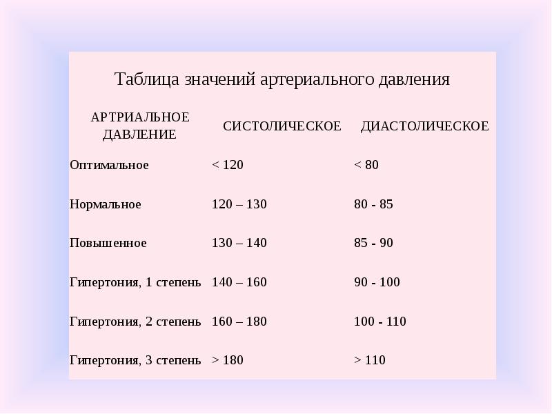 Давление 130 на 70 что это