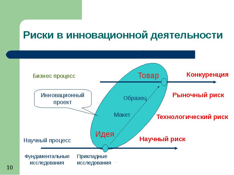 Научный риск процесс. Риски в инновационной деятельности. Риски инновационного проекта. Классификация рисков инновационной деятельности. Факторы риска инновационной деятельности.