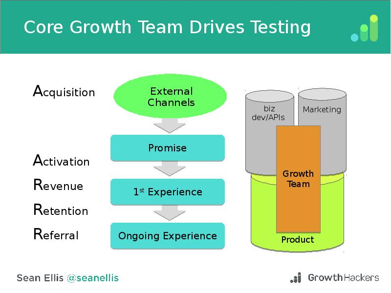 Driven testing. Core product. Команды growth. Product growth. Growth Team process.