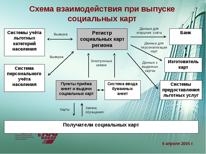 Карта социального проекта