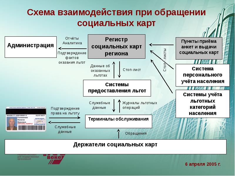 Монетизация льгот. Реформа монетизация льгот. Условия предоставления социальных льгот. Схема монетизации. Монетизация социальных льгот.