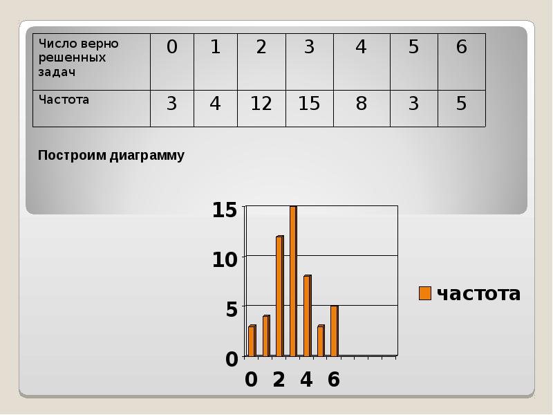 Диаграммы в numbers