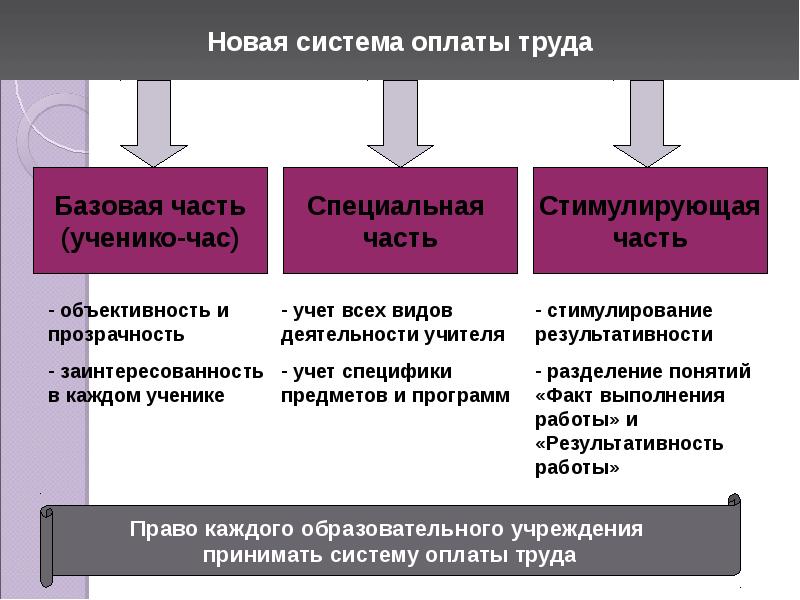 Новая система оплаты труда педагогов