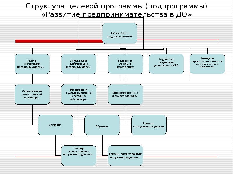 Целевая структура. Структура целевой программы. Целевые структуры для целевых программ. Формирование целевой структуры проекта. Структура целевой программы включает.