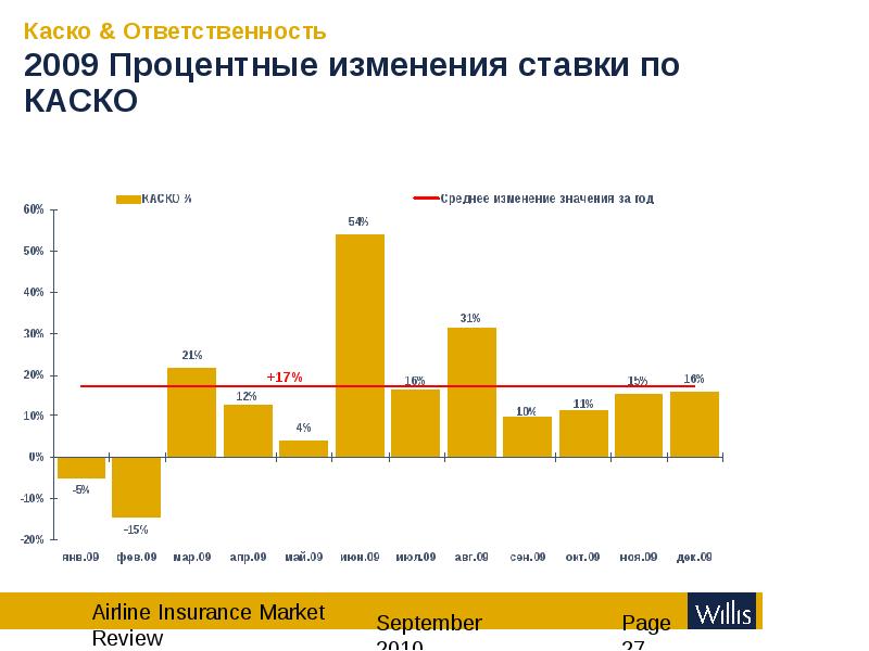 Авиационное страхование презентация