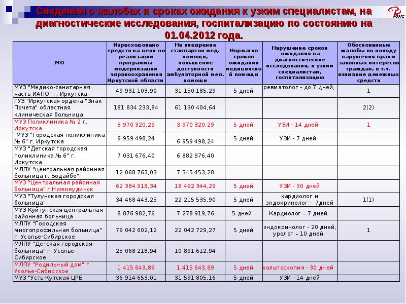 Срок диагностики. Сроки предоставления мед.помощи к узким специалистам. Контроль сроков ожидания оказания медицинской помощи. Объем услуг диагностики по ОМС. Срок ожидания записи к узким специалистам.