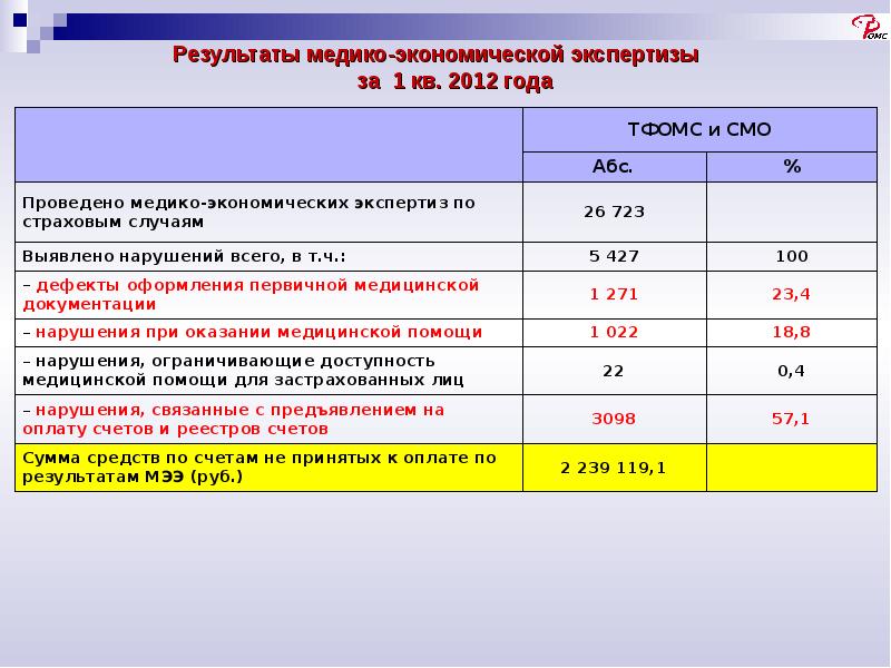 План мероприятий по устранению нарушений в оказании медицинской помощи по результатам экмп