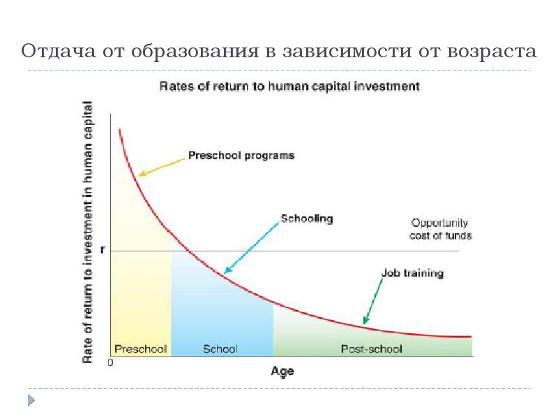 Зависящие от образования. Отдача от образования. Зависимость счастья от возраста. Отдача от образования в России. Норма отдачи от образования.