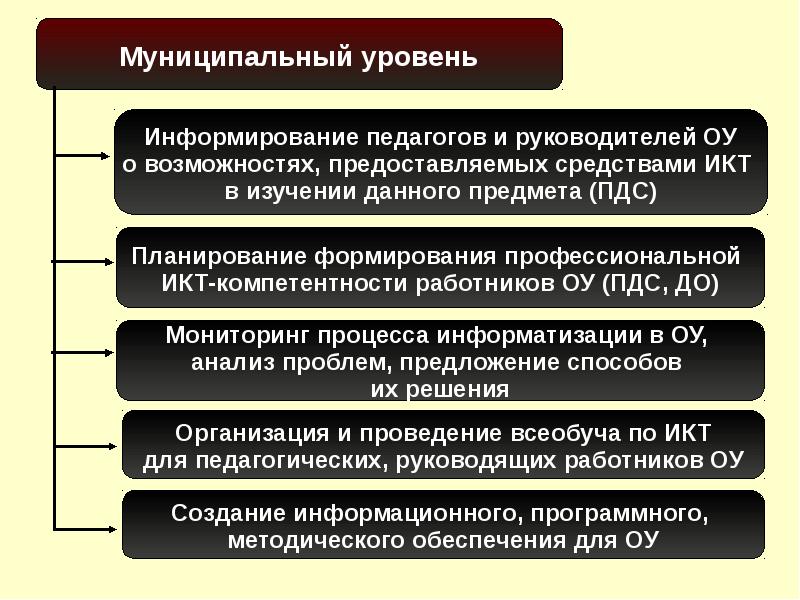 Муниципальный уровень это. Назовите уровни информирования?. Информирование педагогов. Пример метода информирования в педагогике.