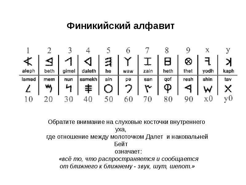 Финикийский алфавит с переводом