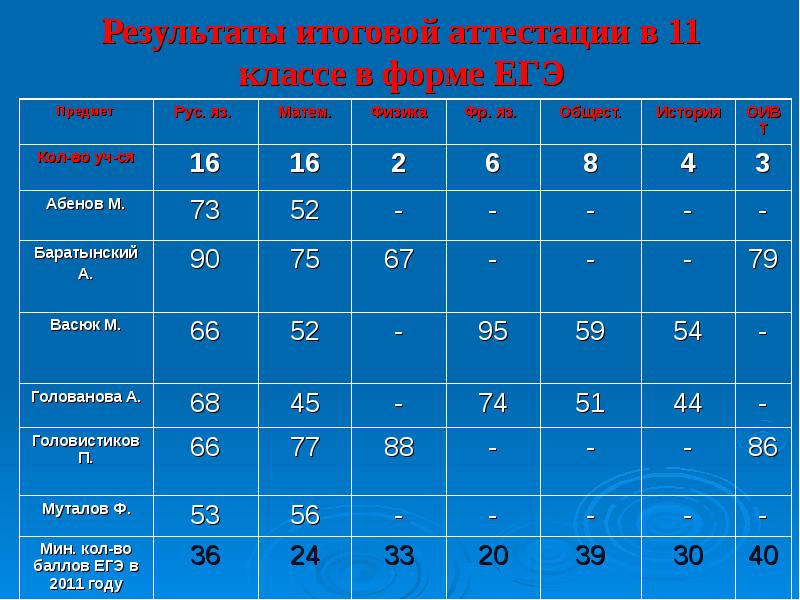 Результаты итогового. Результативность итоговой аттестации. Результаты итоговой аттестации. Итоговые Результаты для плаката.