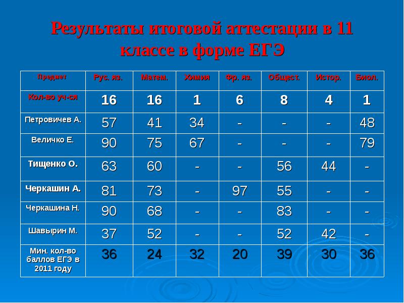 Сколько нужно оценок для аттестации в полугодии. Итоговые оценки 11 класс. Выставление итоговых оценок в 11 классе. Выведение итоговых оценок за год. Система выставления оценок за год.