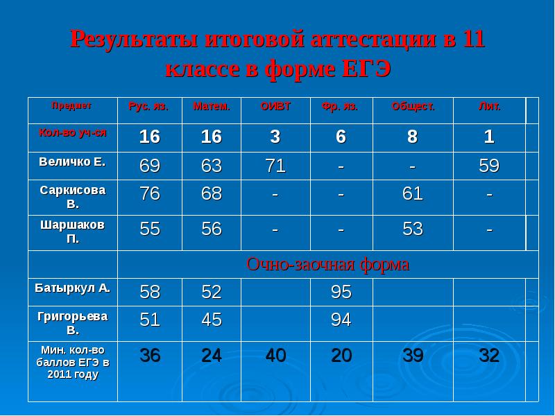 Результаты итогового. Итоговые оценки 11 класс. Годовая оценка в 10 -11 классе. Итоговый результат. Как аттестуют в 11 классе.