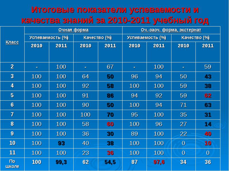 Успеваемость и качество знаний. Коэффициент успеваемости. Итоговые показатели таблицы. Таблица коэффициентов успеваемости. Таблица качества знаний и успеваемости.