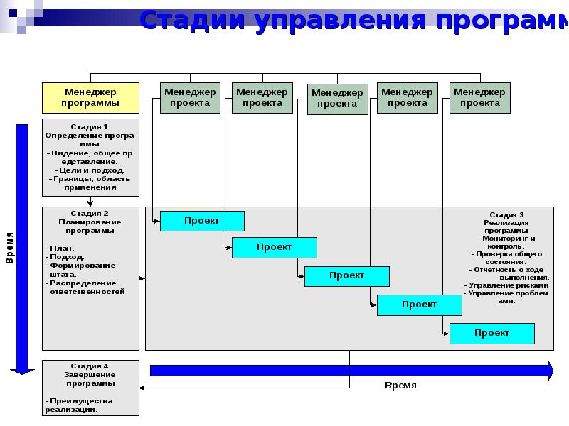 Стадии ит проекта