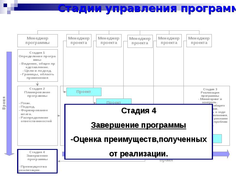 Стадии управления. Этапы управления проектом. Темы рефератов по управлению проектами. Сравнение систем управления проектами.