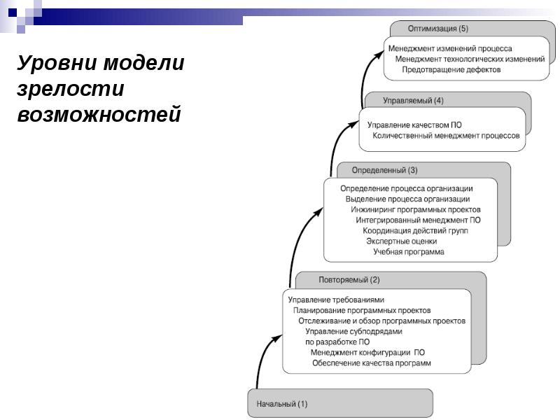 Уровень зрелости группы. Модель зрелости организации. Уровни зрелости проекта. Уровни организационной зрелости.