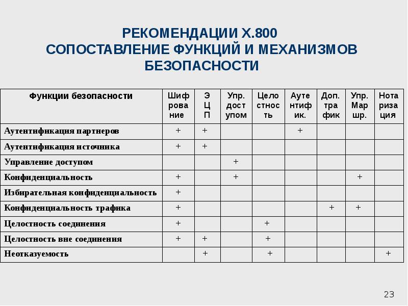 Согласно рекомендациям. Взаимосвязь функций и механизмов таблица. Взаимосвязь функций и механизмов безопасности. Взаимосвязь функций и механизмо. Рекомендации x.800.