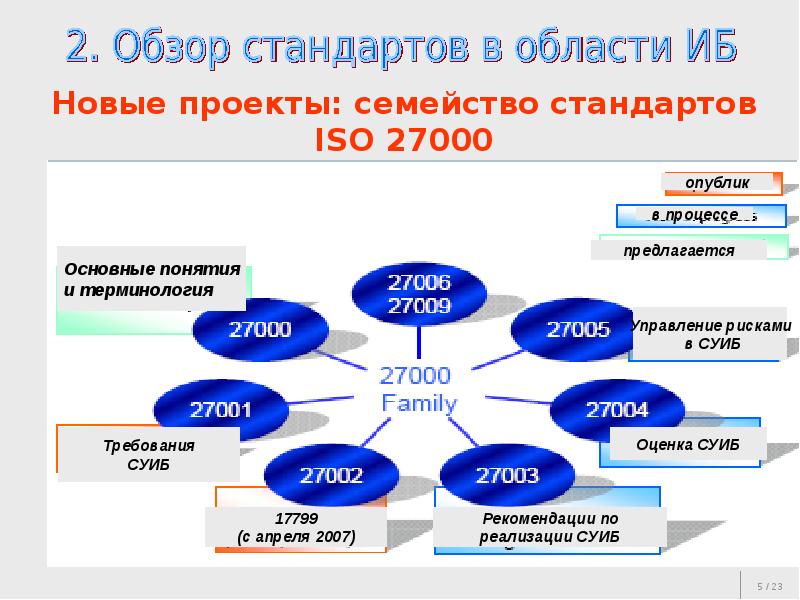 Проект по стандартам