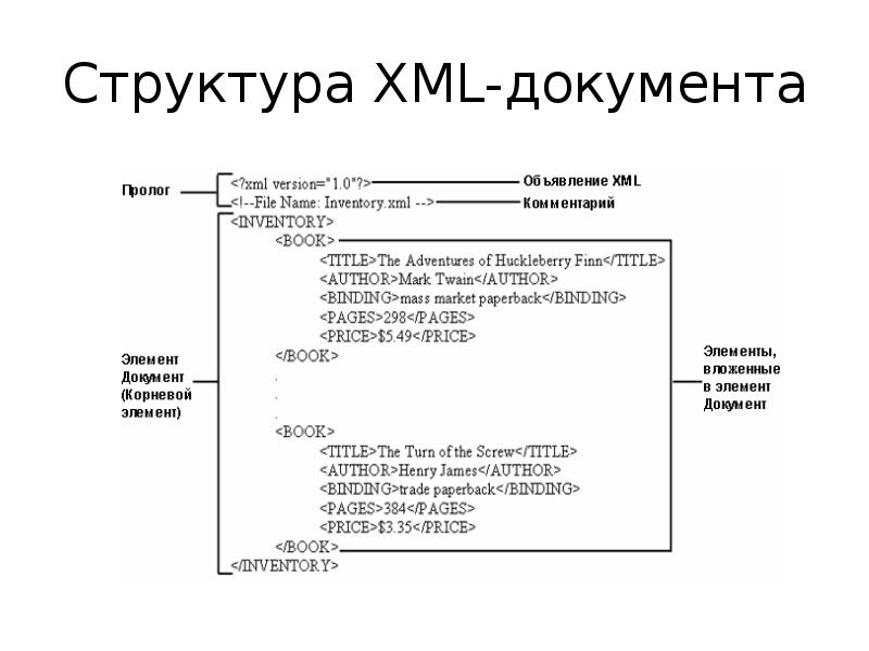 Xml значение атрибута